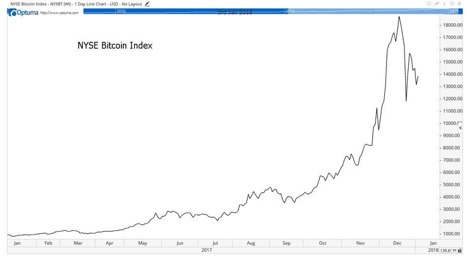 Bitcoin Index
