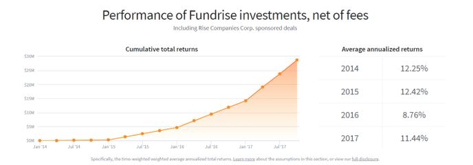 Fundrise investments