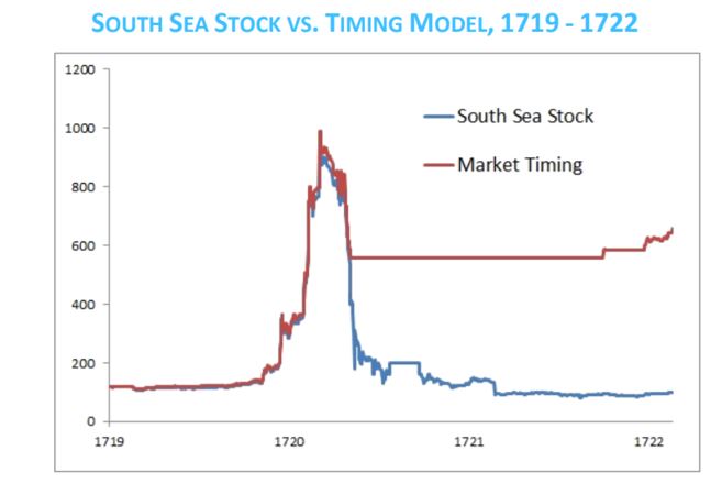 sea stock vs. timing model