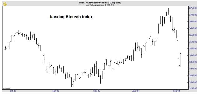 Nasdaq Biotech Index