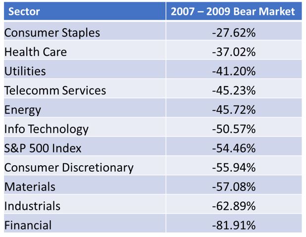 bear market performance