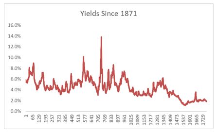 yields since 1871