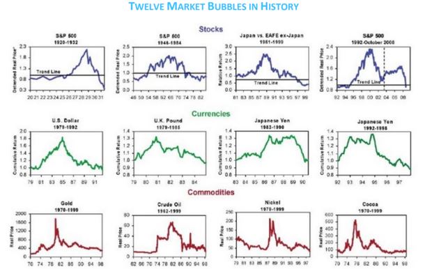 twelve market bubbles
