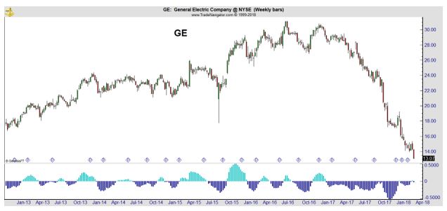 GE recent price data