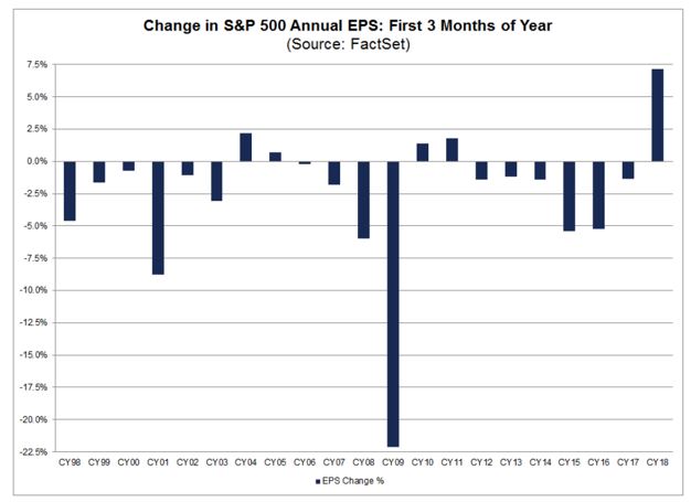 Change in S&P 500