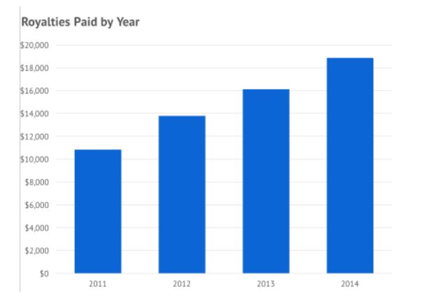 royalties paid by year