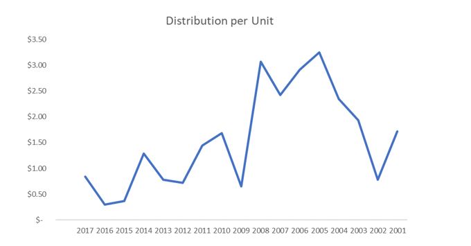 distribution per unit