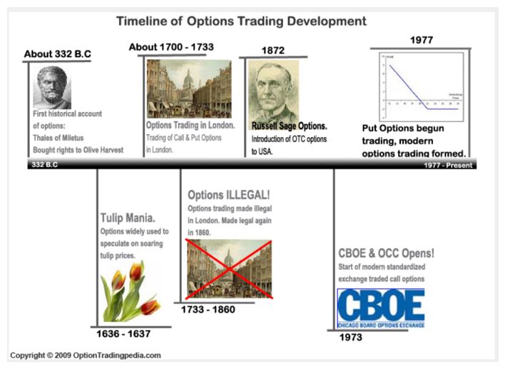 timeline of options trading