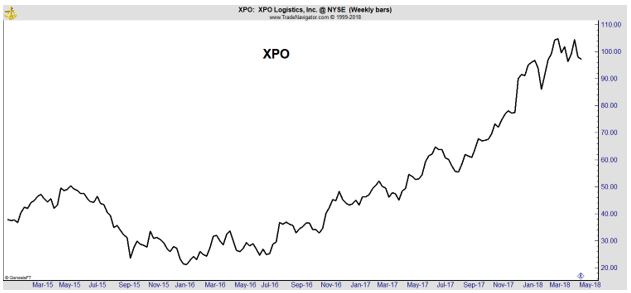 XPO weekly chart