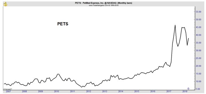 PETS chart