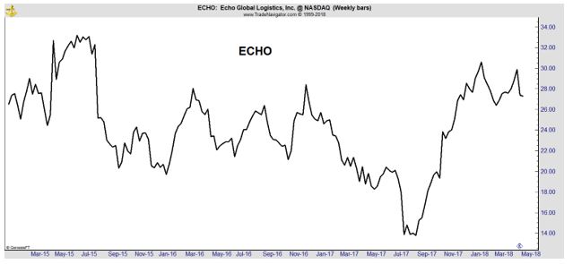 ECHO weekly chart