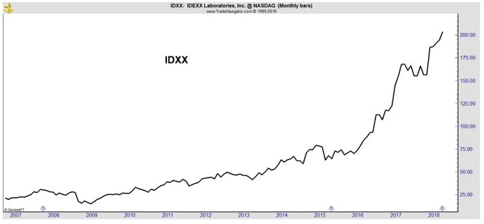 IDXX monthly