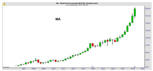 MA quarterly chart
