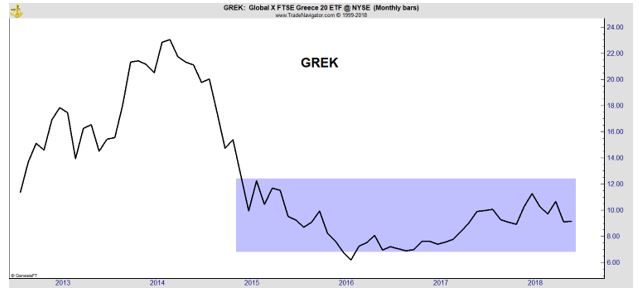 GREK monthly chart