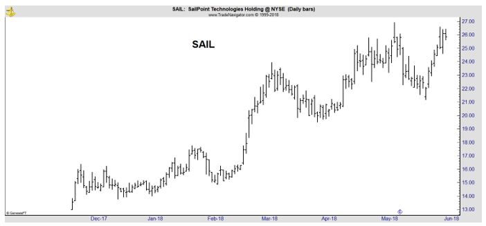 SAIL daily chart