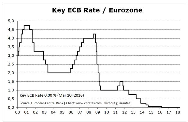key ECB rate