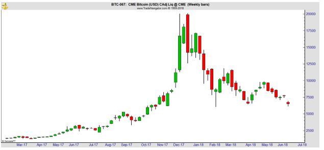 BTC-067 weekly chart