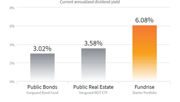current annualized dividend yield