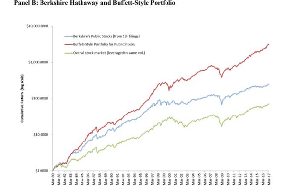 Berkshire Hathaway and Buffett-Style portfolio