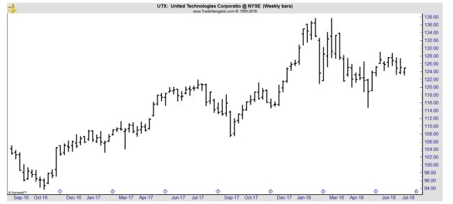 UTX weekly stock chart