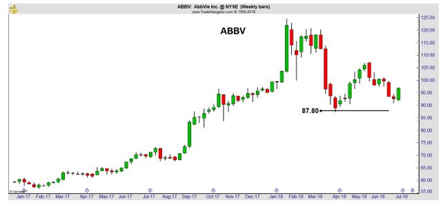 ABBV weekly chart