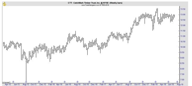 CTT weekly chart