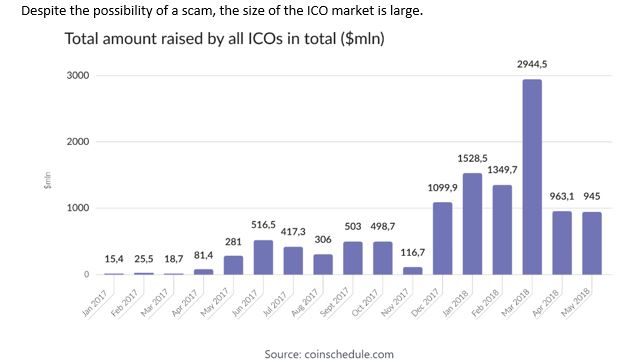 amount raised by all ICOs