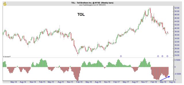 TOL weekly chart
