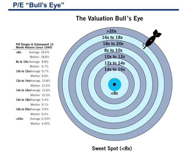 The Valuation Bull's Eye
