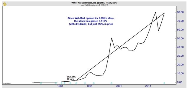 WMT yearly chart