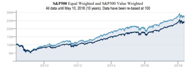 S&P 500 over 10 years