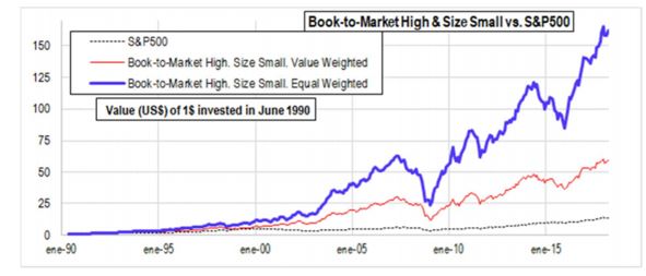 Book-To-Market High and Small Size chart