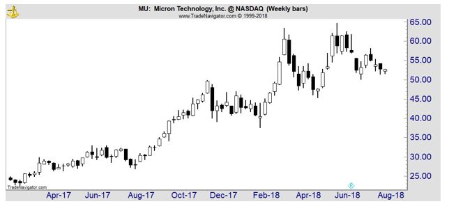 MU price chart