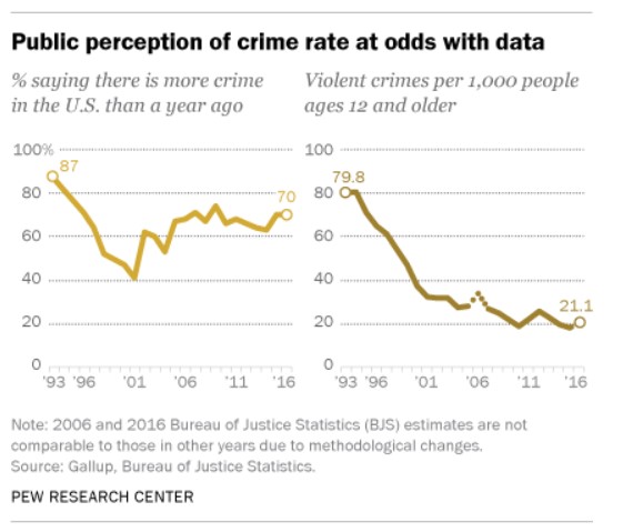 public perception of crime rate data