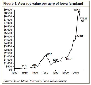 Iowa farm value