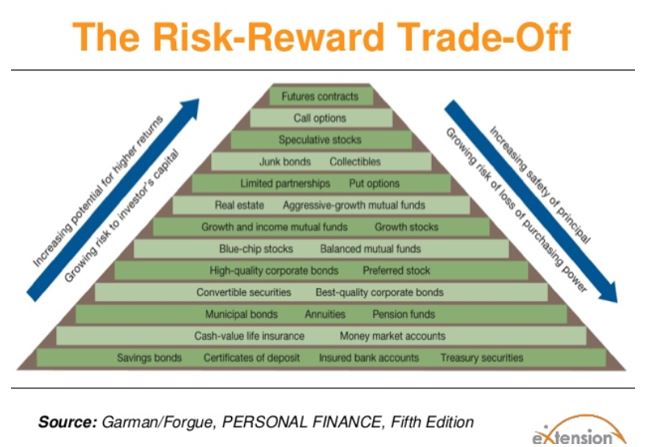 the risk-reward trade-off