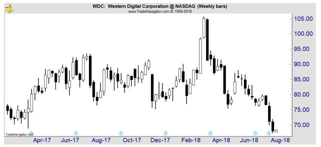 WDC weekly price chart