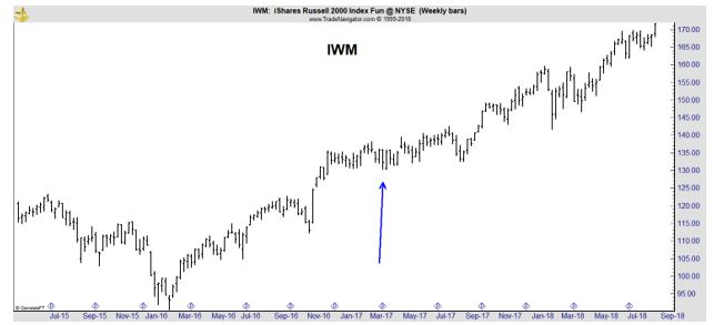 IWM weekly chart