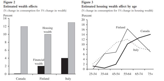 estimated wealth chart