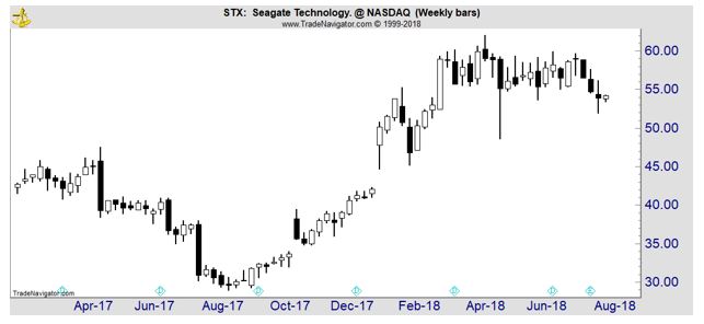 STX weekly price chart