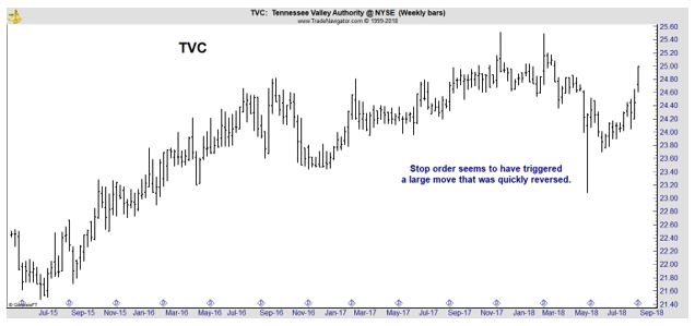TVC weekly chart