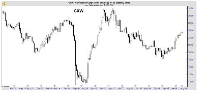 CXW weekly chart