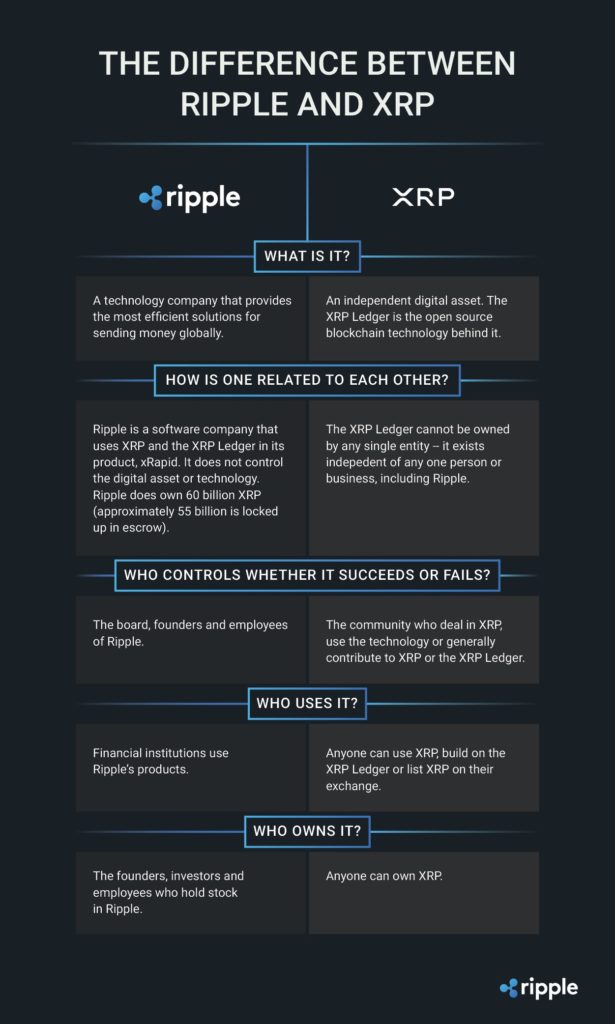 difference between ripple and XRP