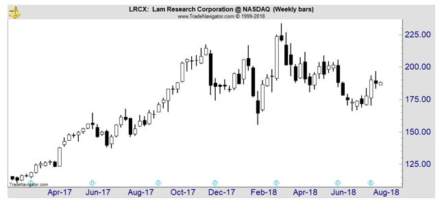 LRCX weekly chart