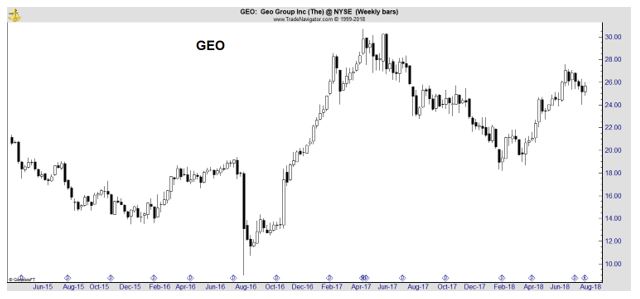 GEO weekly chart