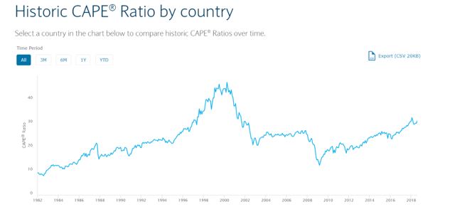 historic CAPE ratios by country