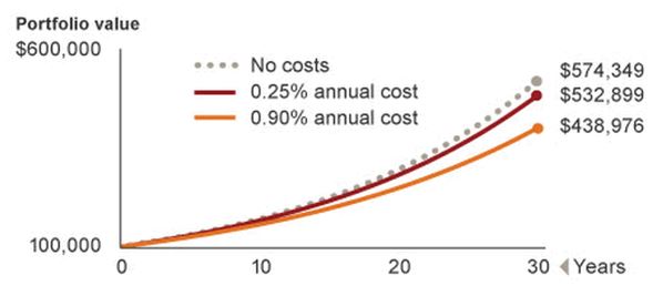 long term impact of investment costs