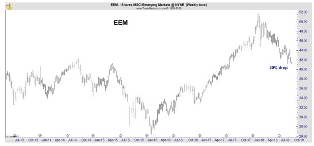 EEM weekly chart