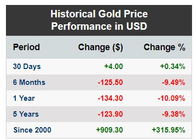 historical gold price performance