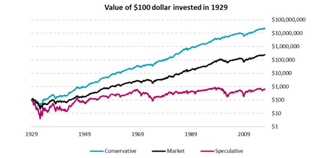 value of $100 invested in 1929